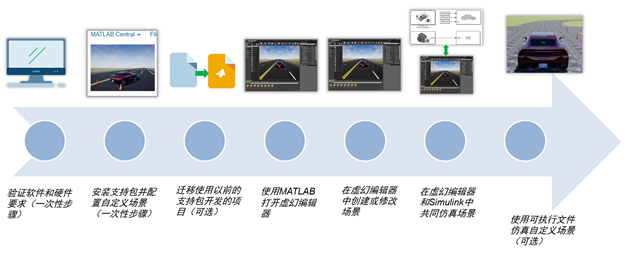 如何在 3D 环境中仿真自动驾驶汽车的图2